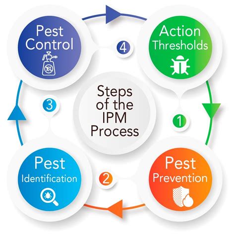 integrated pest management integrated pest management Doc